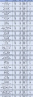 2026年四川高考多少分能上本科大学（附：低分本科院校名单及分数线）