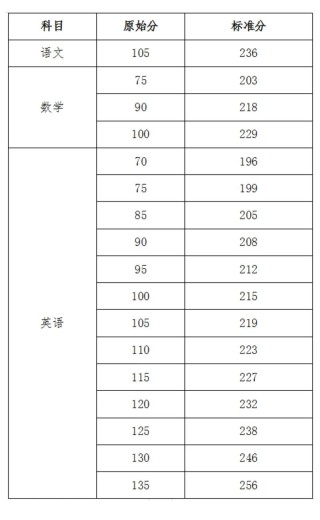 2026海南高考一分一段表什么时候公布（具体查询时间）