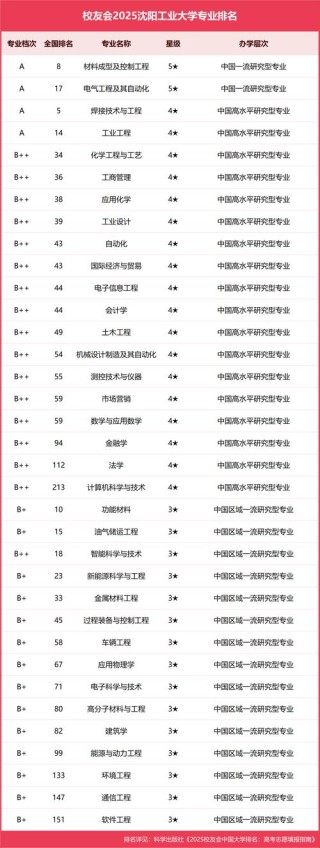 材料成型及控制工程专业大学有哪些（2026最新排名榜一览）