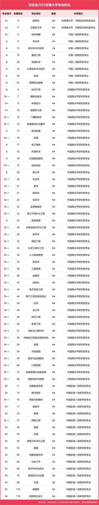 安徽大学材料化学专业排名怎么样？好不好