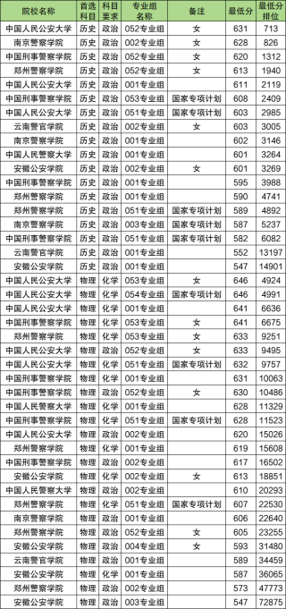 2026公安警校提前批报考时间：含流程及录取分数线