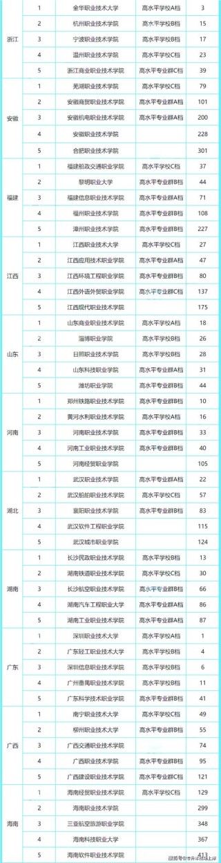 208分能上什么大学（可以报考的好大专有哪些）