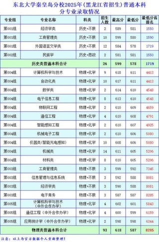 2025东北大学秦皇岛分校录取分数线是多少「在各省录取最低分」