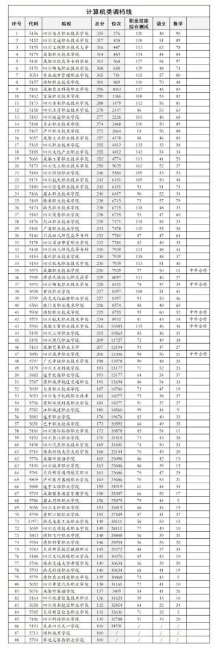 2025巴中职业技术学院录取分数线是多少「在各省录取最低分」