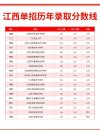 江西知识产权专业大学排名及分数线（一览表）