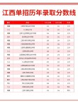江西知识产权专业大学排名及分数线（一览表）
