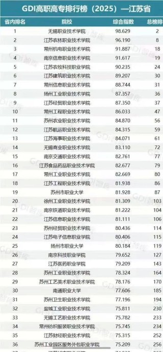 江苏铁道工程技术专业大专院校排名（附分数线）