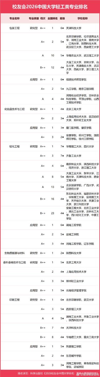 轻工类大学排名全国2024最新排行榜（一览表）