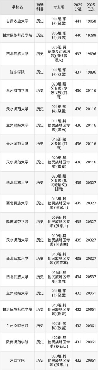 2026年甘肃高考多少分能上公办二本大学（附：低分公办二本院校名单及分数线）