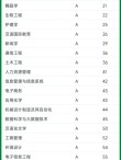 江西农业大学南昌商学院工程造价专业好不好？排名怎么样