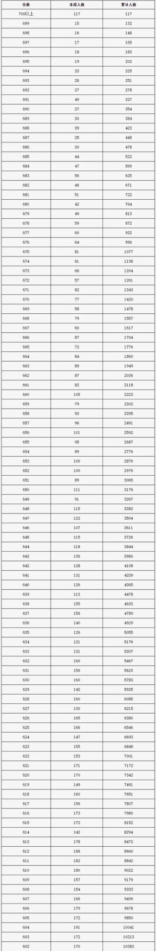 2026北京高考一分一段表在哪查（最新查询入口）
