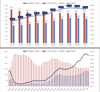 黑龙江新高考人数2026年多少人（含2015-2025历年人数统计表）