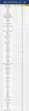 浙江大学2026各专业在河南招生人数、录取分数线（附：招生计划表）