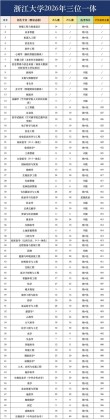 浙江大学2026各专业在河南招生人数、录取分数线（附：招生计划表）