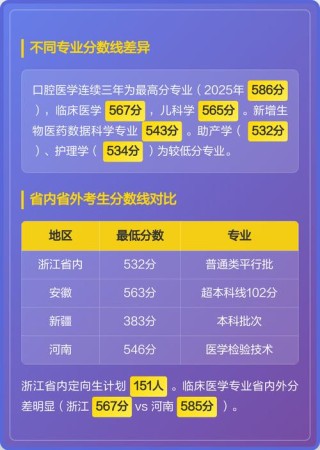 杭州医学院录取分数线2025是多少分「在各省录取最低分」