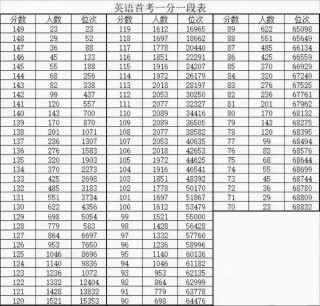 2026年天津高考一分一段表