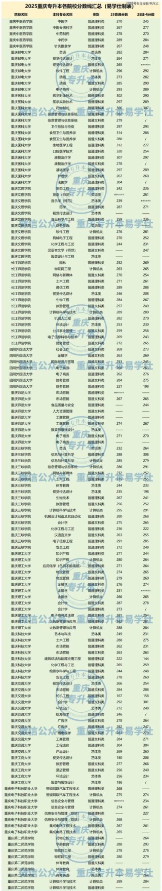 石家庄人民医学高等专科学校在重庆录取分数线及位次、招生人数「2023-2025招生计划」