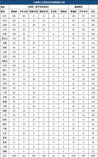 2026大连理工大学(盘锦校区)在辽宁各专业招生人数、录取分数线（附：招生计划表）