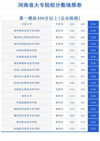 河南高考历史类排名349000-350000位次能上什么大学（2026）