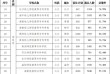 怀化职业技术学院各专业2026在湖南招生人数、录取分数线（附：招生计划表）