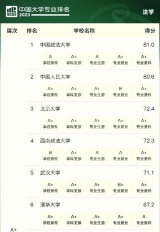 中山大学法学专业怎么样？排名好不好