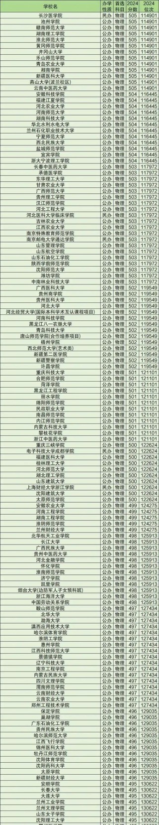 大连民族大学近三年录取分数线及位次表（2024-2022历年对比）