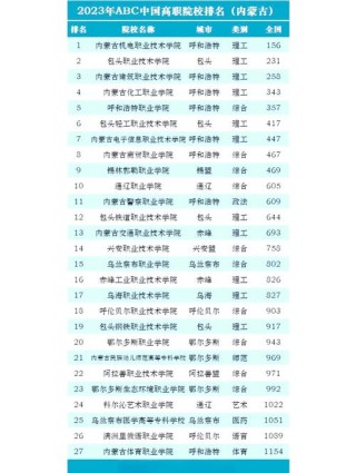 内蒙古智慧城市管理技术专业大专院校排名及分数线（一览表）