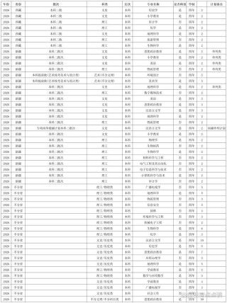 绵阳师范学院在辽宁各专业2026招生人数、录取分数线（附：招生计划表）