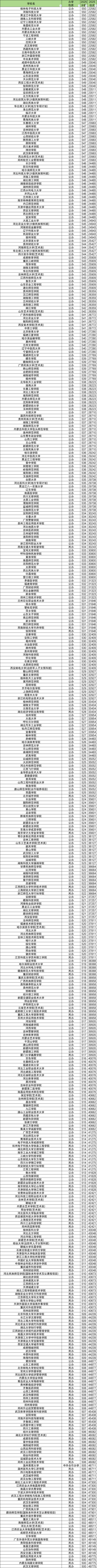 500分到550分能上哪些大学？物理、历史类汇总（2026参考）