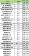 安徽第二医学院专科分数线是多少「2025各省招生录取分」