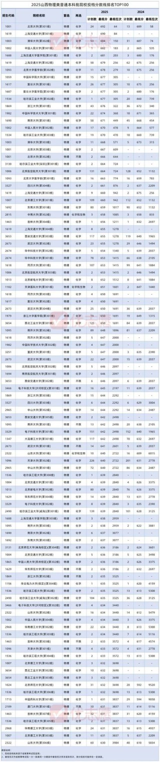晋中信息学院各专业录取分数线2025（录取最低分是多少）
