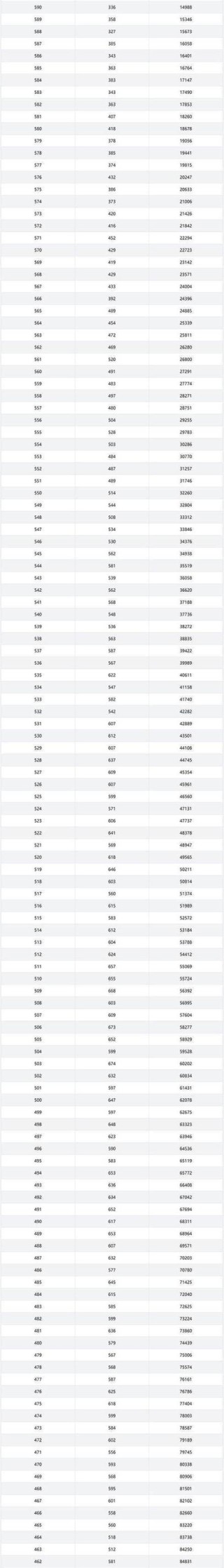2025重庆高考一分一段表什么时候公布（具体是几点）
