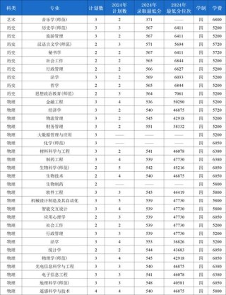 西北师范大学在江苏各专业2026招生人数、录取分数线（附：招生计划表）