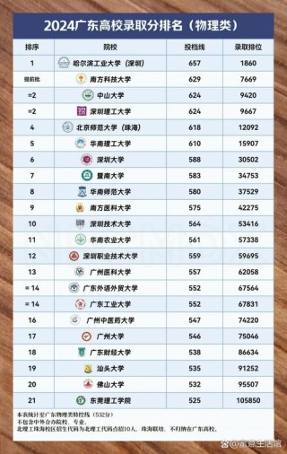 广东物理类545分能上什么学校2026（好大学有哪些）
