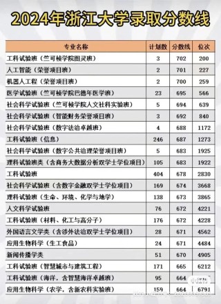 浙江文化产业管理专业大学排名及分数线（一览表）