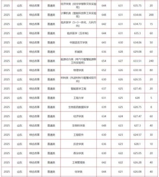 2025年山东第二医科大学在贵州录取分数线是多少（2025~2023近三年分数位次）