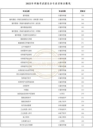 山东畜牧兽医专业大专院校排名及分数线（一览表）