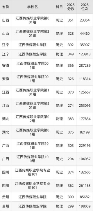 江西数字媒体技术专业大学排名及分数线（一览表）