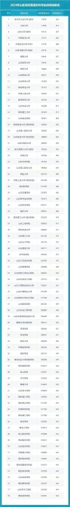 山东高考排名401000-402000位次能上什么大学（2026）
