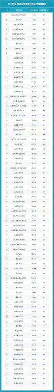 山东高考排名401000-402000位次能上什么大学（2026）