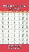 2025黑龙江高考一分一段表（物理类+历史类）