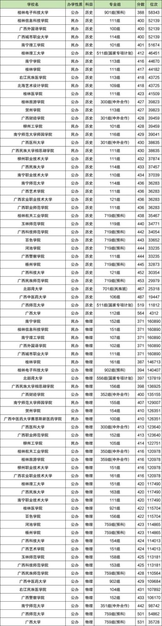 广西智能交通技术专业大专院校排名及分数线（一览表）