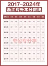 广东医科大学在浙江录取位次、分数线、招生人数「2023-2025招生计划」