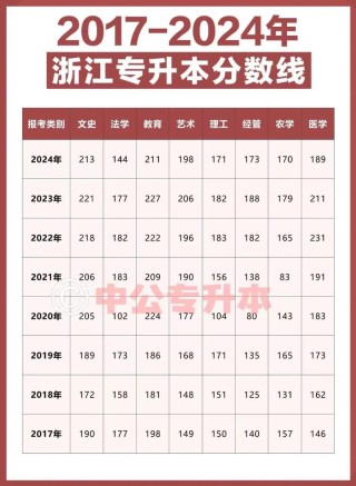 广东医科大学在浙江录取位次、分数线、招生人数「2023-2025招生计划」