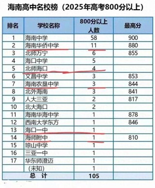 2026海南考上昆明城市学院要多少分（附2022-2025录取分数线）