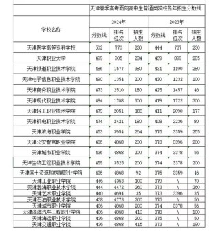 2025天津高考特殊类型招生控制线多少分（含2023-2024历年）