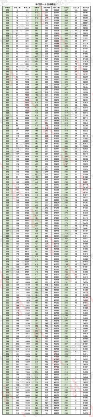 2026四川高考一分一段表（物理类）