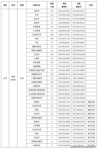 山西应用科技学院2025年在江西录取分数线是多少（2025~2023近三年分数位次）