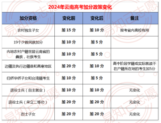2026年云南高考加分政策：少数民族加多少分？