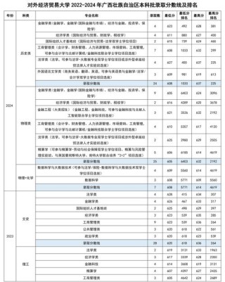 江西国际经贸规则专业大学排名一览表（附分数线）